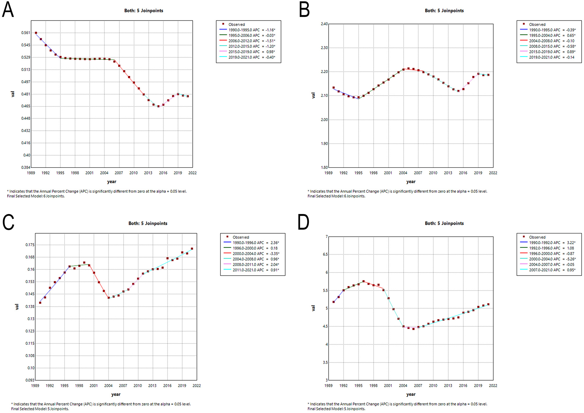 Four line graphs labeled A, B, C, and D show trends from 1989 to 2022 with five joinpoints each. Graph A displays a gradual decline, B shows a slight fluctuation, C indicates an increase, and D has an initial rise followed by a decline and recovery. Each graph includes a legend detailing Annual Percent Change (APC) values with specific years marked. APC significance is noted at a 0.05 alpha level.