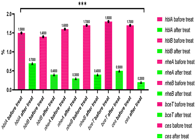 Bar chart comparing percentages of gene expression before and after treatment for hblA, hblB, nheA, nheB, bceT, and ces. Pink bars represent expression before treatment, while green bars show expression after treatment. All genes exhibit a decrease in expression following treatment.