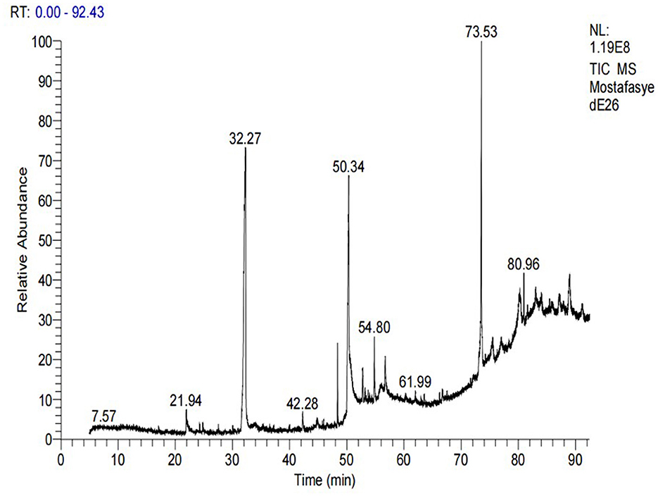 Line graph depicting a total ion chromatogram (TIC) with peaks at retention times of approximately 7.57, 21.94, 32.27, 42.28, 50.34, 54.80, 61.99, 73.53, and 80.96 minutes. The y-axis represents relative abundance, and the x-axis represents time in minutes. Peak heights vary significantly, with the highest peaks at 32.27 and 73.53 minutes.