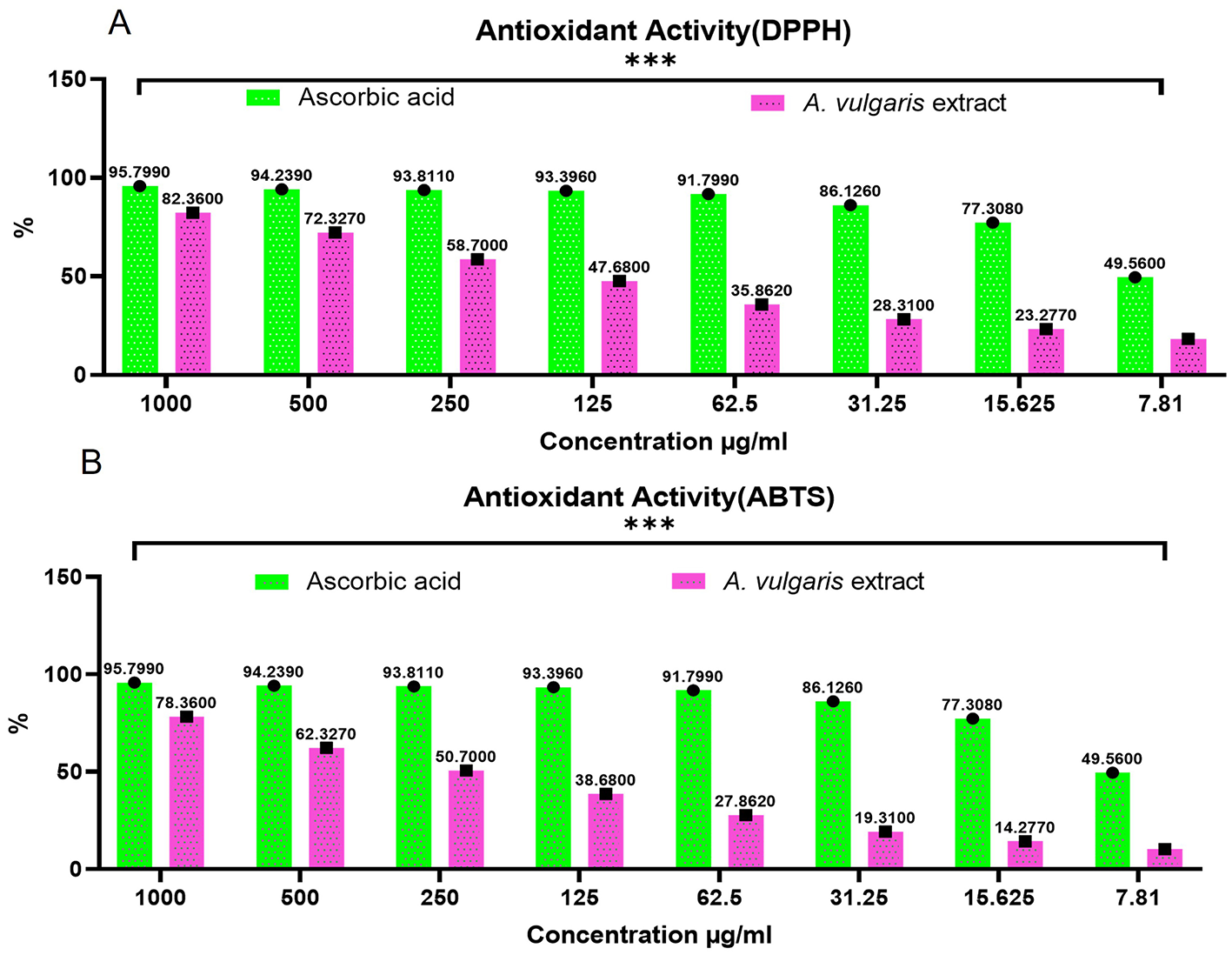 Bar charts showing antioxidant activity of ascorbic acid and A. vulgaris extract using DPPH and ABTS assays. Chart A (DPPH) displays higher antioxidant activity for ascorbic acid compared to A. vulgaris extract across all concentrations. Chart B (ABTS) shows a similar trend, with ascorbic acid demonstrating consistently higher activity. Concentrations range from 7.81 to 1000 micrograms per milliliter, and activity is measured in percentage.