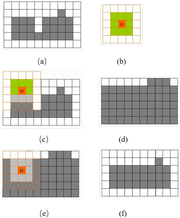 Diagram illustrating six steps of an algorithm: (a) shows an initial grid with shaded areas; (b) highlights a centered orange square within a green border; (c) expands the orange and green overlay onto the grid in (a); (d) displays the grid with additional shaded cells; (e) adjusts the overlay, maintaining a focus on the orange square; (f) portrays the grid with further shaded expansion.