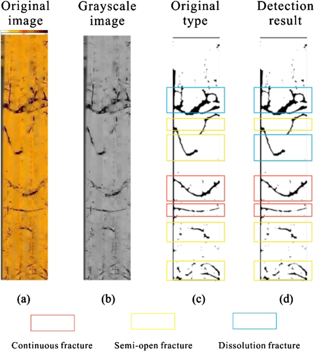 Side-by-side comparison of four images depicting fracture analysis: (a) Original colored image with fractures, (b) Grayscale version, (c) Fracture types identified with colored boxes, (d) Detection results with similar box coloring. Box colors indicate fracture types: red for continuous, yellow for semi-open, and blue for dissolution fractures.