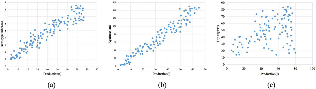 Scatter plots displaying relationships between production and three variables. (a) Density vs. Production shows an upward trend. (b) Aperture vs. Production also trends upward. (c) Dip angle vs. Production exhibits more spread with no clear trend.