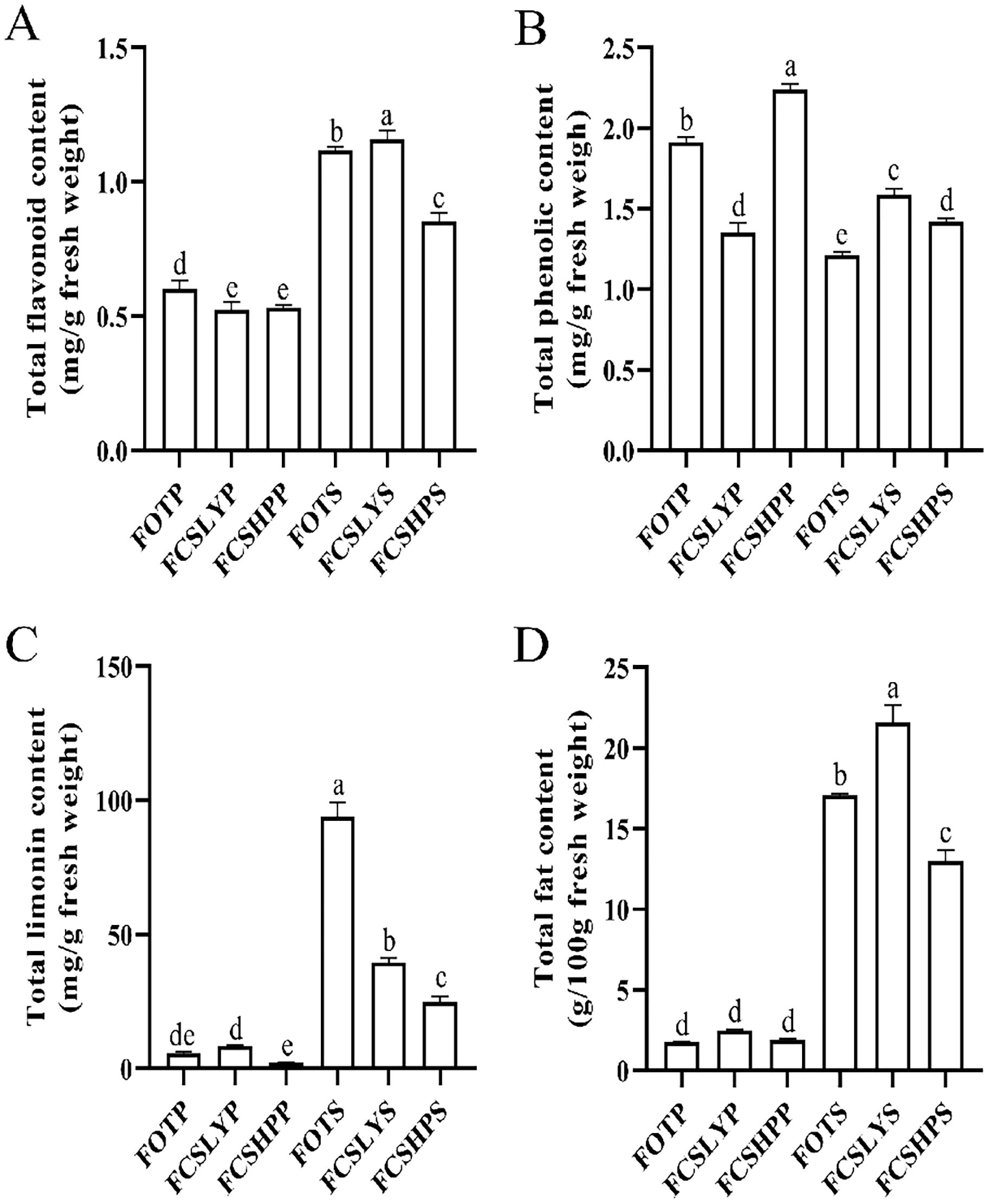 Four bar graphs labeled A, B, C, and D display different contents in various treatments. Graph A shows total flavonoid content, with FCSLYS highest. Graph B shows total phenolic content, highest in FCSLYS. Graph C shows total limonin content, with FOTS highest. Graph D shows total fat content, highest in FCSLYS. Each graph assigns different letters to indicate statistical significance.