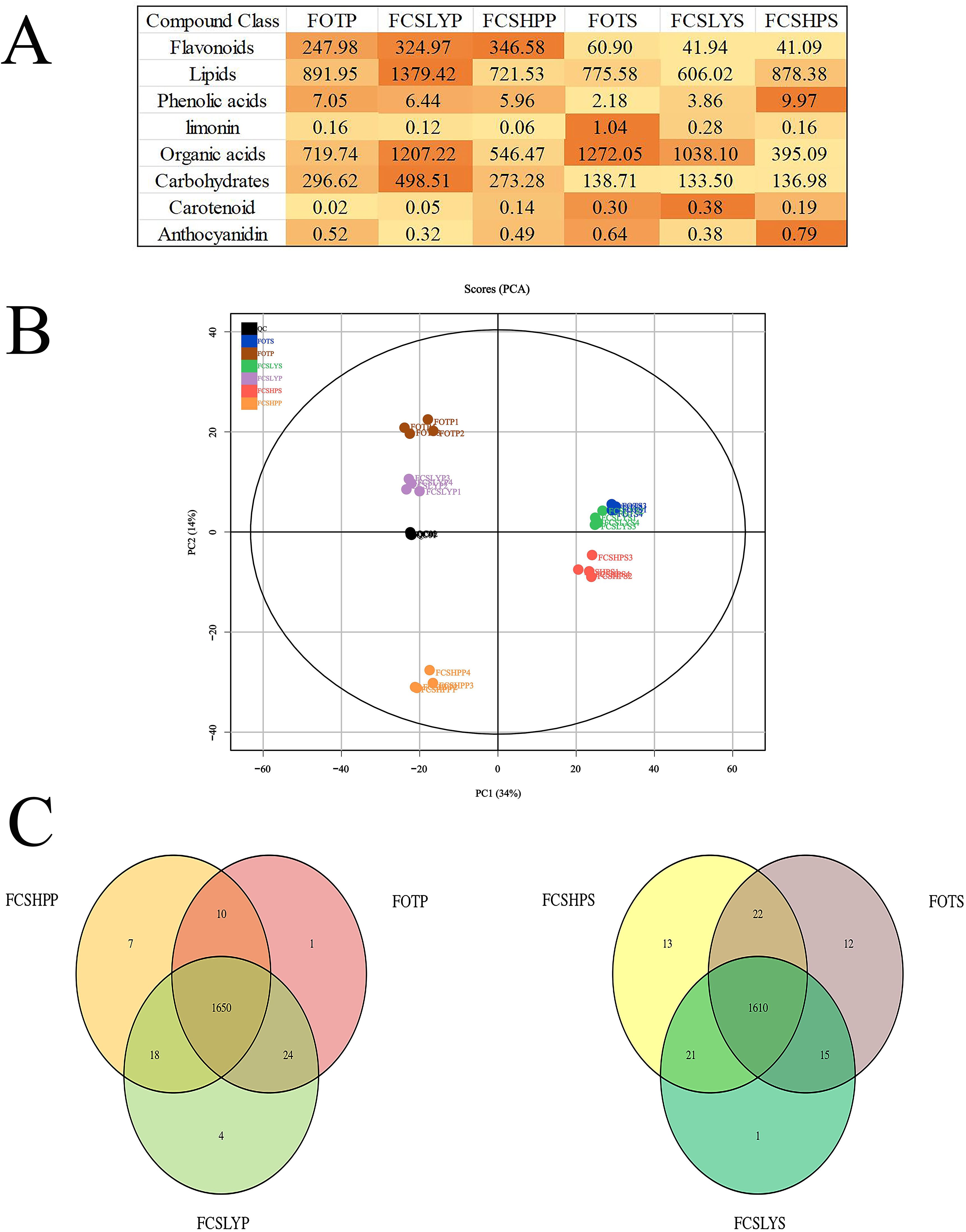 Image consists of three panels: A) heatmap table showing different compound classes across six samples labeled FOTP, FCSLYP, FCSHPP, FOTS, FCSLYS, and FCSHPS. The color intensity represents the relative abundance of each compound class in the respective samples, with deeper colors indicating higher relative content. B) PCA plot displaying colored clusters representing sample distributions along two principal components, PC1 and PC2. C) Two Venn diagrams: the left shows overlap among FCSHPP, FOT, and FCSLYP; the right illustrates overlap among FCSHPS, FOTS, and FCSLYS.