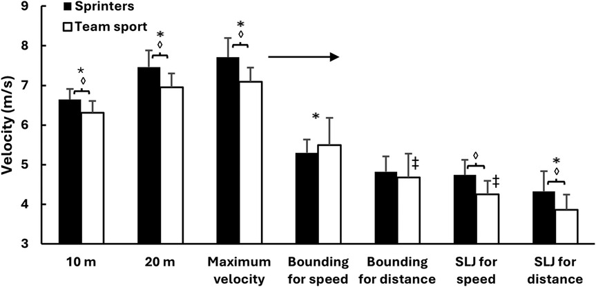 Bar graph comparing velocities of sprinters and team sport athletes across different tests: 10 meters, 20 meters, maximum velocity, bounding for speed and distance, and standing long jump (SLJ) for speed and distance. Sprinters generally show higher velocities than team sport athletes, with significant differences marked by symbols above bars.