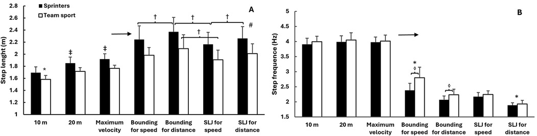 Bar charts labeled A and B compare sprinters and team sport athletes. Chart A shows step length in meters, with sprinters generally having longer steps. Chart B shows step frequency in hertz, with minimal differences between groups. Each activity is measured including distances at ten meters and twenty meters, maximum velocity, bounding for speed and distance, and standing long jump (SLJ) for speed and distance. Significant differences are indicated with symbols.
