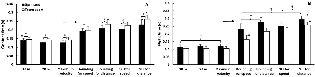 Bar charts comparing contact time (A) and flight time (B) in seconds for sprinters and team sport athletes across different activities: 10m, 20m, maximum velocity, bounding for speed, bounding for distance, SLJ for speed, and SLJ for distance. Significant differences are marked with symbols like * and †. Sprinters typically exhibit shorter times than team sport athletes.