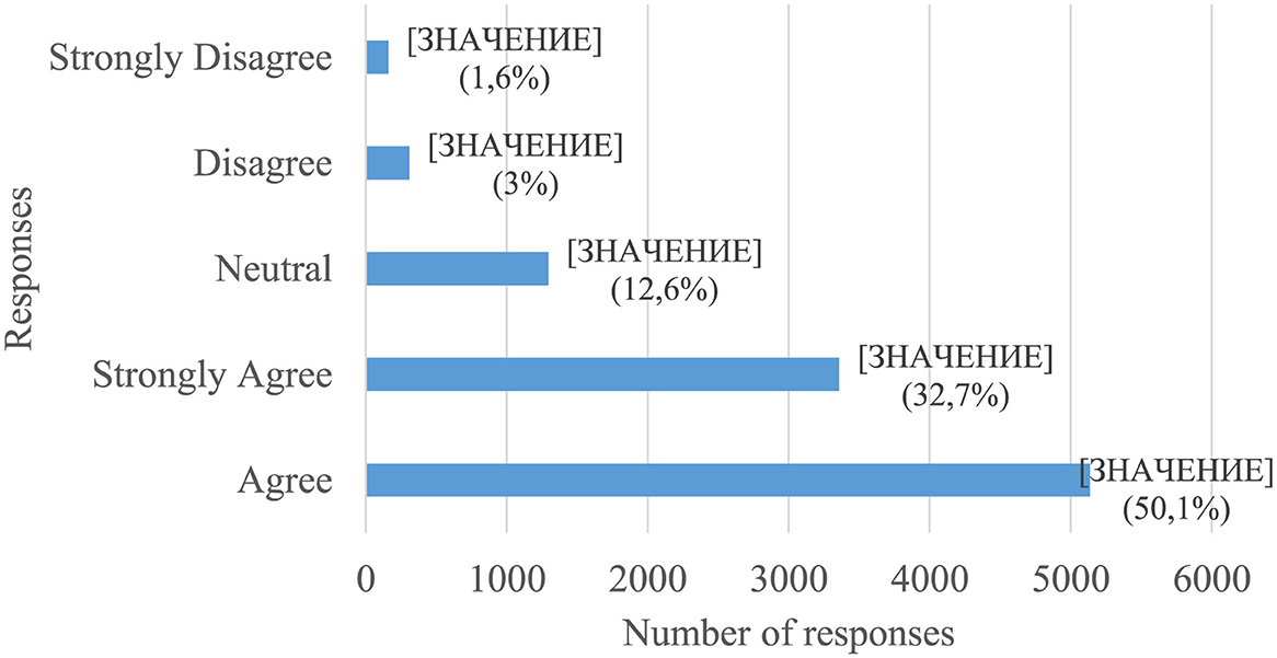 Bar chart displaying responses to a survey question. Categories include Strongly Disagree at 1.6%, Disagree at 3%, Neutral at 12.6%, Strongly Agree at 32.7%, and Agree at 50.1%. The x-axis shows the number of responses, and the y-axis lists the response categories.