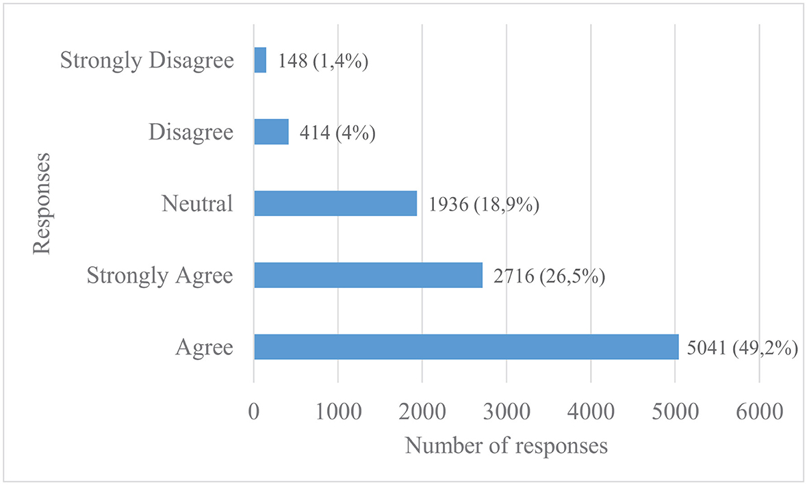 A horizontal bar chart shows responses labeled from bottom to top: Agree, Strongly Agree, Neutral, Disagree, Strongly Disagree. Agree has 5041 responses (49.2%), Strongly Agree 2716 (26.5%), Neutral 1936 (18.9%), Disagree 414 (4%), Strongly Disagree 148 (1.4%). Bars display corresponding proportions visually.