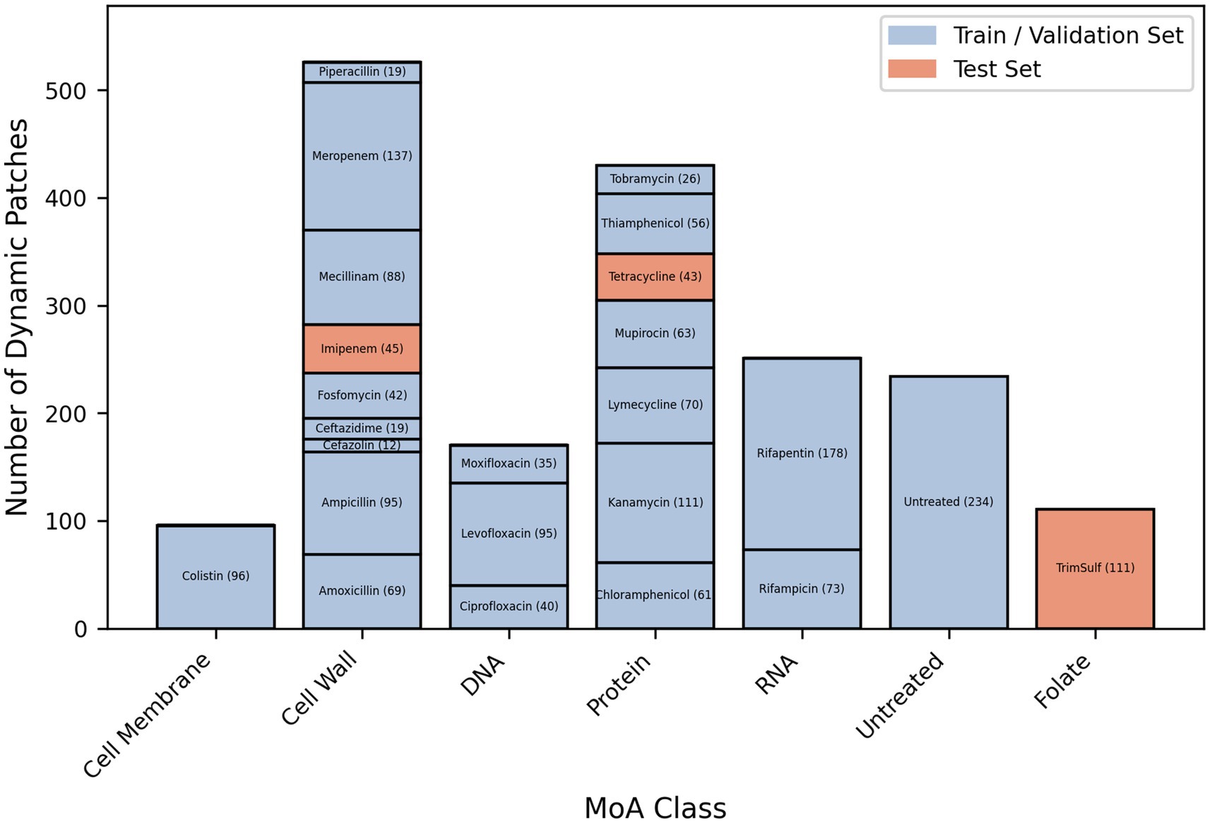 Bar chart showing the number of dynamic patches across various MoA classes. Categories include “Cell Membrane,” “Cell Wall,” “DNA,” “Protein,” “RNA,” “Untreated,” and “Folate.” Bars are divided into “Train/Validation Set” in blue and “Test Set” in orange. Notable entries: Meropenem (137), Rifapentin (178), and TrimSulf (111) in different MoAs. The x-axis shows the MoA class, and the y-axis shows the number of dynamic patches.