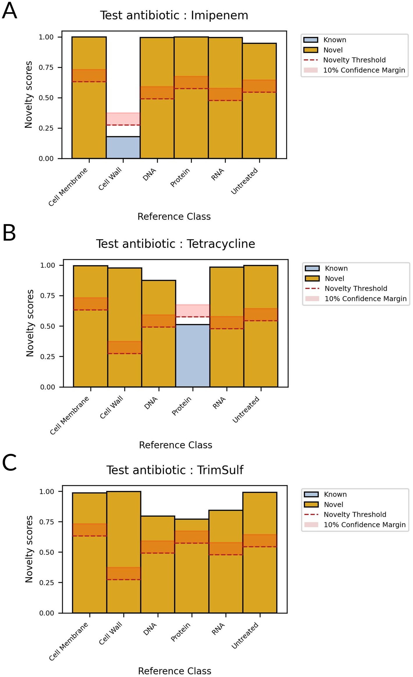 Bar charts labeled A, B, and C display novelty scores for antibiotics against the reference classes Cell Membrane, Cell Wall, DNA, Protein, RNA, and Untreated. The antibiotics tested are Imipenem, Tetracycline, and TrimSulf. Yellow bars indicate the 'novel' results, blue bars indicate the 'known' results. A red dashed line shows the novelty threshold, with a pink area representing the ten percent confidence margin.