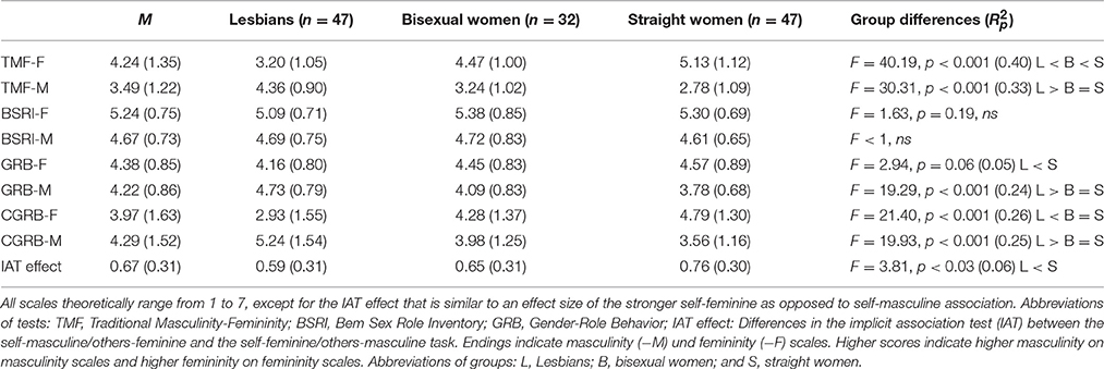 Gender schema theory and sex role inventories