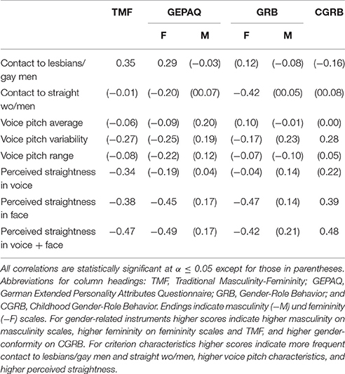 Bivariate correlations of gender-related instruments and criterion characte...