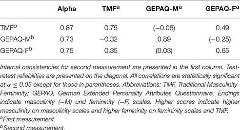 Characteristics masculine and feminine