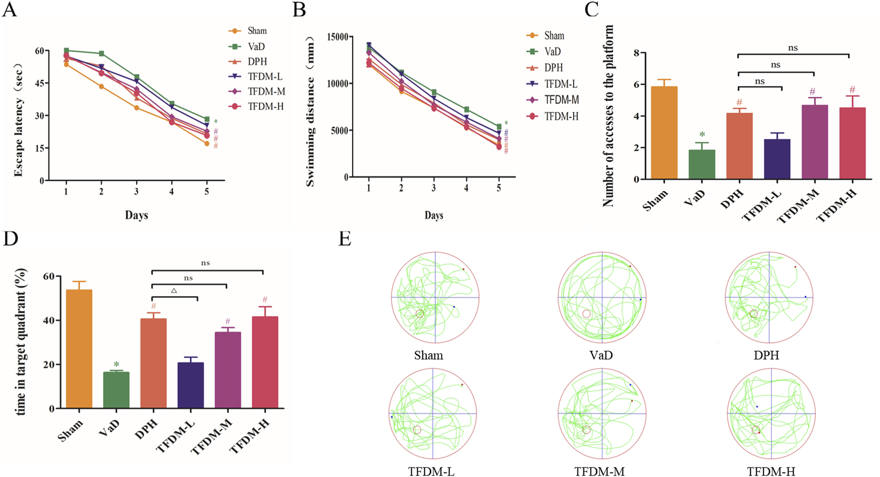 Graphs and diagrams illustrate experimental results across different groups (Sham, VaD, DPH, TFDM-L, TFDM-M, TFDM-H) related to escape latency, swimming distance, platform accesses, and time in target quadrant over days. Panel E shows trajectory diagrams for each group. Statistical significance is indicated by symbols (*, #, ns, △).