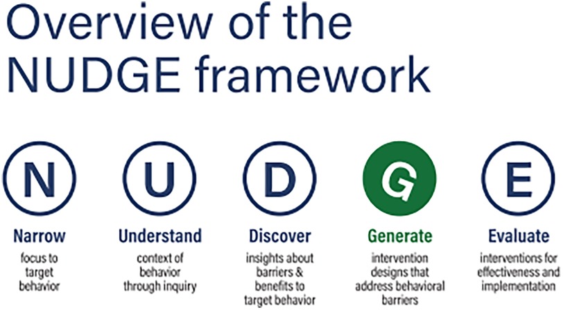 Overview of the NUDGE framework with five steps: Narrow (focus to target behavior), Understand (context of behavior through inquiry), Discover (insights about barriers and benefits), Generate (design interventions for behavioral barriers), Evaluate (interventions for effectiveness and implementation).