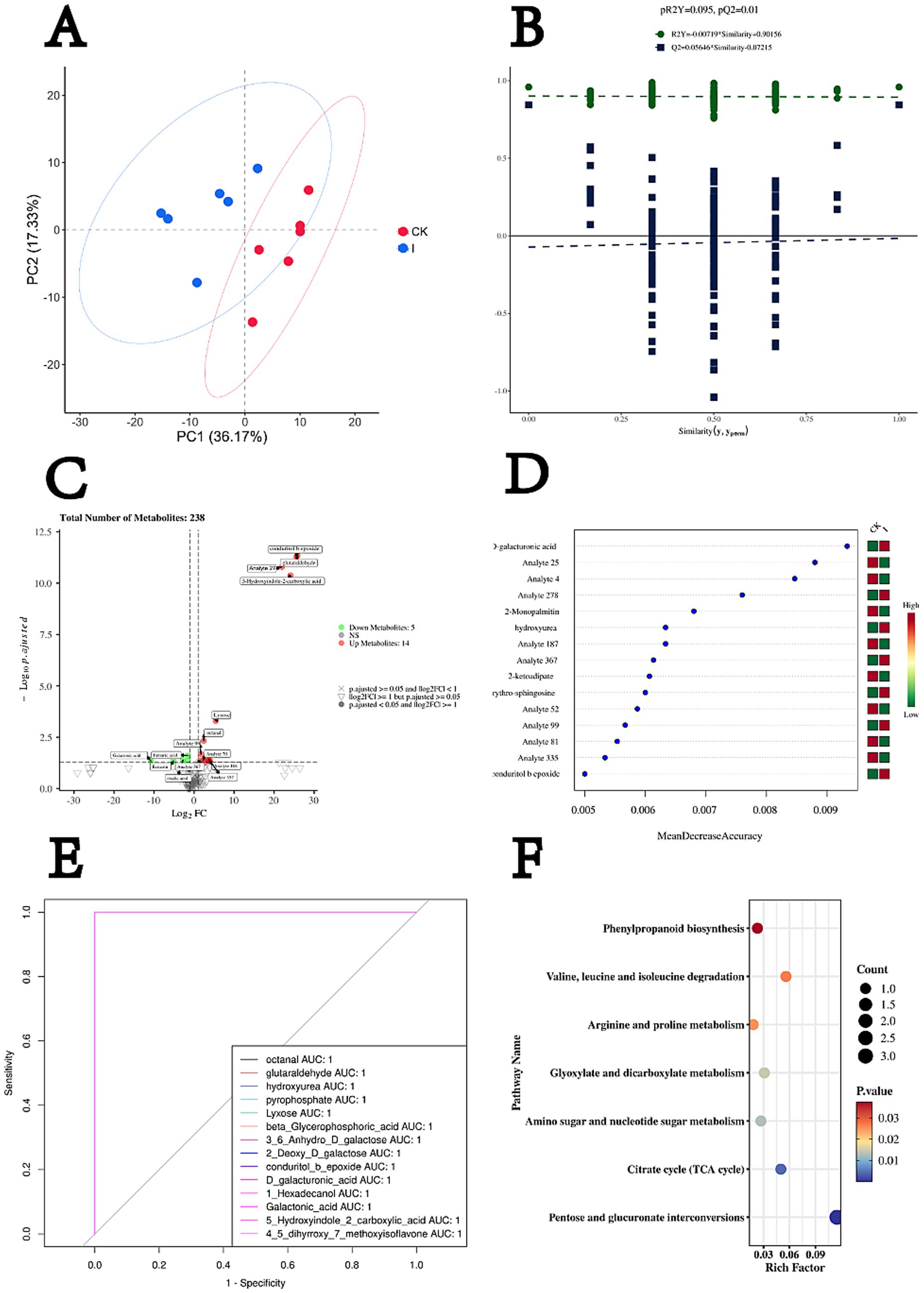 Figure 2 illustrates metabolomic alterations in whole-crop maize silage after 60-day fermentation with Clostridium beijerinckii SHZ-8 inoculation. (A) PCA score plot shows distinct separation between the control (CK) and inoculated (I) groups (PC1: 36.17%, PC2: 17.33%). (B) OPLS-DA permutation test confirms model robustness (pR2Y = 0.095, pQ2 = 0.01). (C) Volcano plot highlights significantly altered metabolites (FDR < 0.05, |log₂FC| ≥ 1). (D) Random forest analysis identifies D-galacturonic acid as a key feature. (E) ROC curves demonstrate perfect discrimination (AUC = 1) for octanal and D-galacturonic acid. (F) KEGG pathway enrichment reveals significant metabolic pathways by metabolite count and p-value.