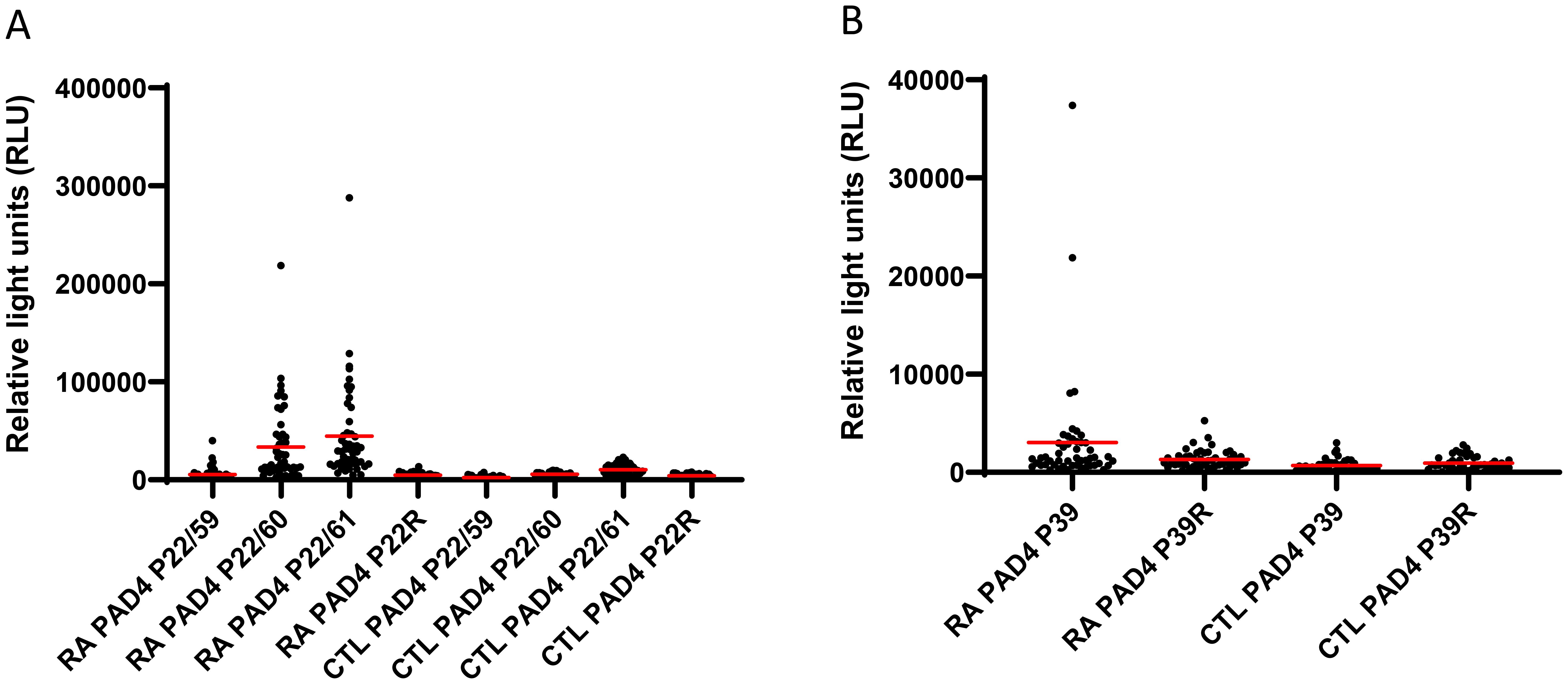 Scatter plots labeled A and B display relative light units (RLU) on the y-axis, measuring IgG reactivity to peptides P22 from hPAD4 (plot A) and peptides P39 from hPAD4 (plot B). Dots represent individual measurements, and horizontal lines indicate the means.