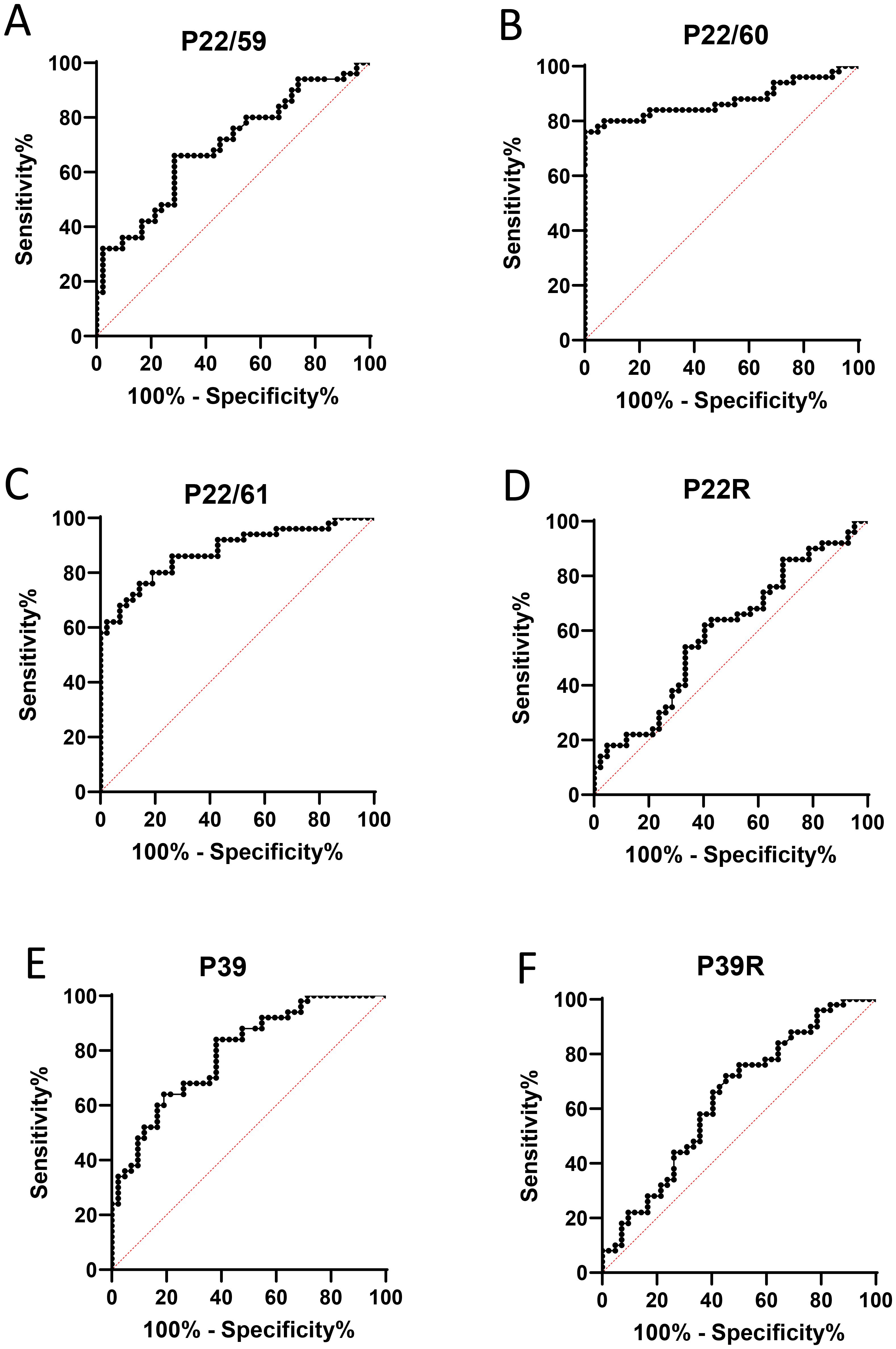 Six ROC curves labeled A to F demonstrate sensitivity versus 100% minus specificity for different tests: P22/59, P22/60, P22/61, P22R, P39, and P39R. The diagonal line represents random prediction. Each curve shows varied performance, with higher areas under the curve indicating better diagnostic ability.