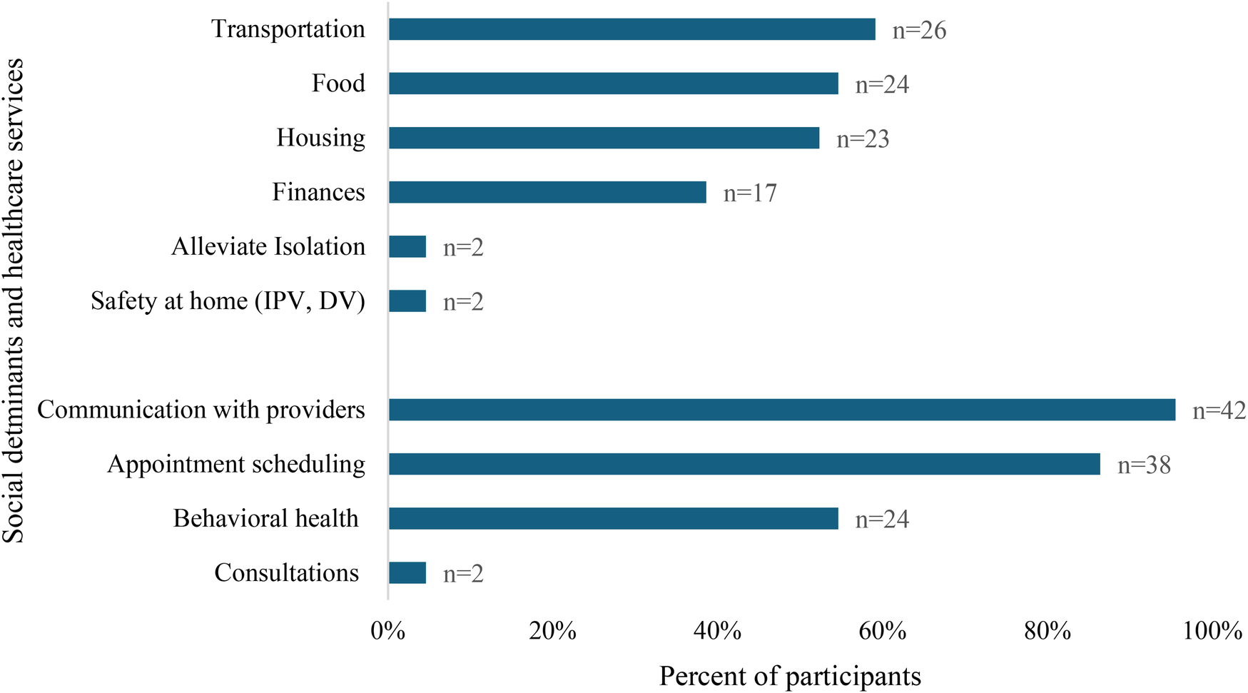 Bar chart displaying social determinants and healthcare services. Transportation (26%), food (24%), housing (23%), finances (17%), alleviate isolation (2%), safety at home (IPV, DV) (2%), communication with providers (42%), appointment scheduling (38%), behavioral health (24%), and consultations (2%). Percentages and sample sizes are indicated for each category.