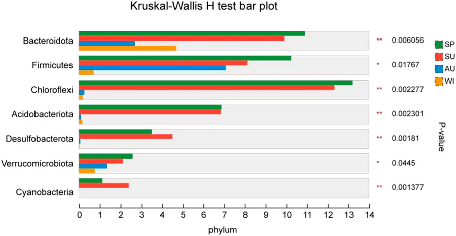 Frontiers The temporal and spatial variation characteristics of Frontiers The temporal and spatial variation characteristics of