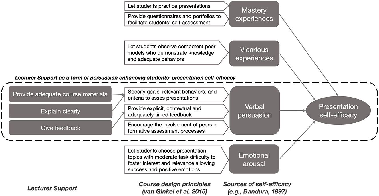 Infographic illustrating how lecturer support enhances students' presentation self-efficacy. It outlines course design principles, such as providing adequate materials, clear explanations, and feedback. These align with sources of self-efficacy: mastery experiences, vicarious experiences, verbal persuasion, and emotional arousal, enhancing presentation self-efficacy.