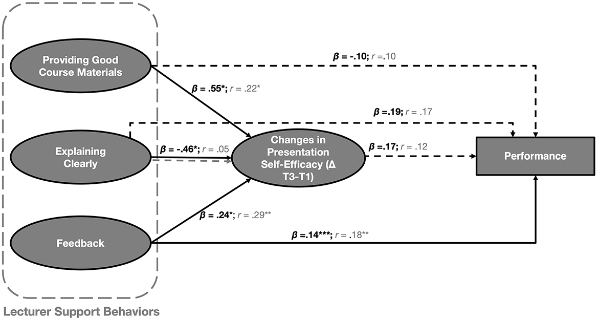 Lecturer support behaviors influence performance through changes in presentation self-efficacy. Arrows indicate paths with beta and r values: providing good course materials (\(\beta = .55\), \(r = .22\)), explaining clearly (\(\beta = -.46\), \(r = .05\)), and feedback (\(\beta = -.24\), \(r = .29\)). Changes in self-efficacy impact performance (\(\beta = .14\), \(r = .18\)). Paths show direct and indirect effects.