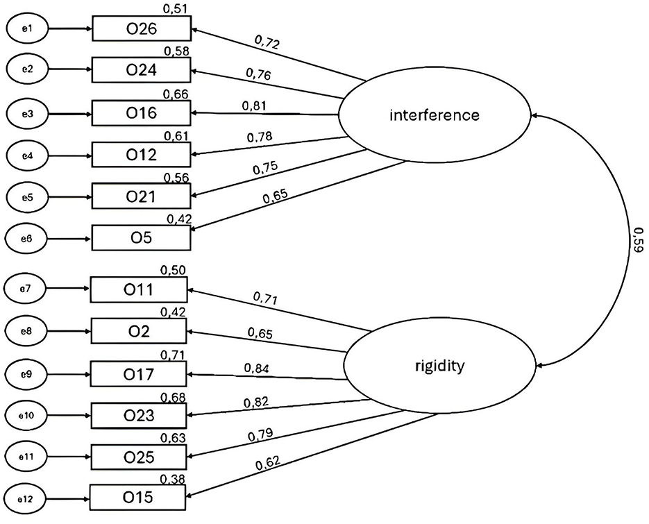 Path diagram depicting relationships between variables. Two main constructs, “interference” and “rigidity,” are represented as ovals. Each construct connects to various items labeled as O26, O24, O16, etc., each with associated paths and numerical values indicating weights or correlations. An arrow between “interference” and “rigidity” shows a correlation of 0.59.