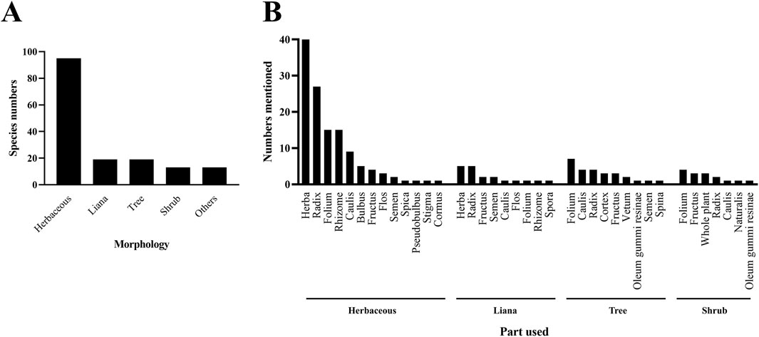 Bar charts labeled A and B. Chart A shows species numbers by morphology, with herbaceous plants having the highest count. Chart B details the frequency of plant parts used, with