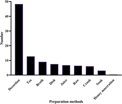 Bar chart depicting the number of different preparation methods. Decoction is the most common, with nearly fifty occurrences. Other methods include tea, broth, dish, juice, raw, crush, soak, and honey maceration, each having decreasing frequencies.