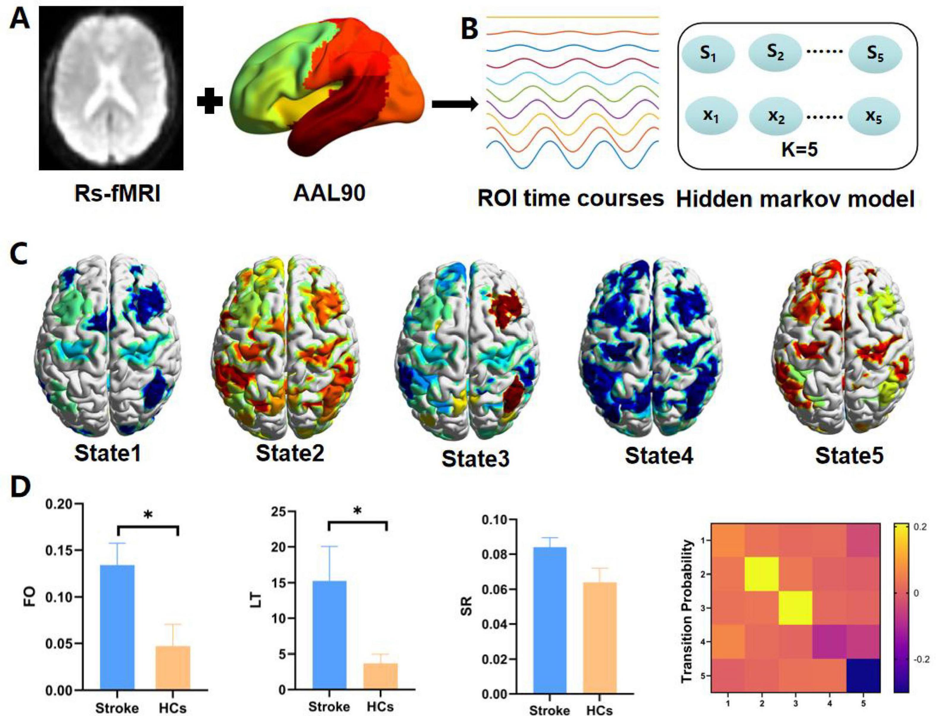 Diagram illustrating brain connectivity analysis using resting-state functional MRI. Panel A shows an MRI and brain regions in AAL90 atlas. Panel B depicts the processing steps, including ROI time courses and hidden Markov model. Panel C displays five brain states with varying color-coded activity. Panel D includes bar graphs comparing stroke patients and healthy controls for FO, LT, and SR metrics, with significant differences marked by asterisks, and a transition probability heatmap.