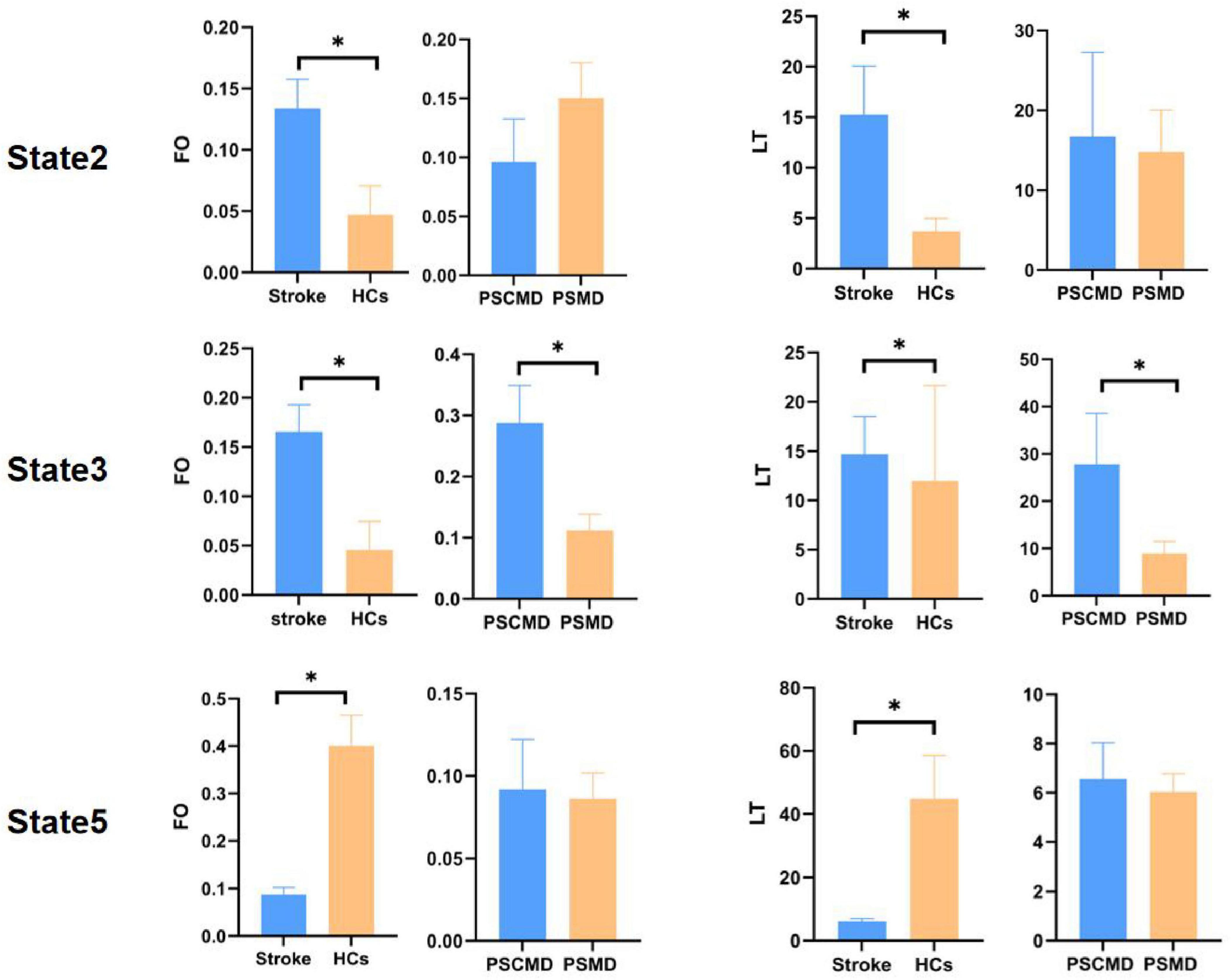 Bar graphs comparing Stroke, Healthy Controls (HCs), Posterior Superior Cerebellar Midline Division (PSCMD), and Posterior Superior Medial Division (PSMD) across three states (State 2, State 3, State 5). The graphs measure Frequency of Occurrence (FO) and Latency Time (LT). Notable differences are highlighted with asterisks indicating statistical significance. In State 2 and State 3, Stroke shows higher values compared to HCs for FO and LT. In State 5, HCs have higher FO than Stroke, while PSCMD and PSMD values are similar across states.