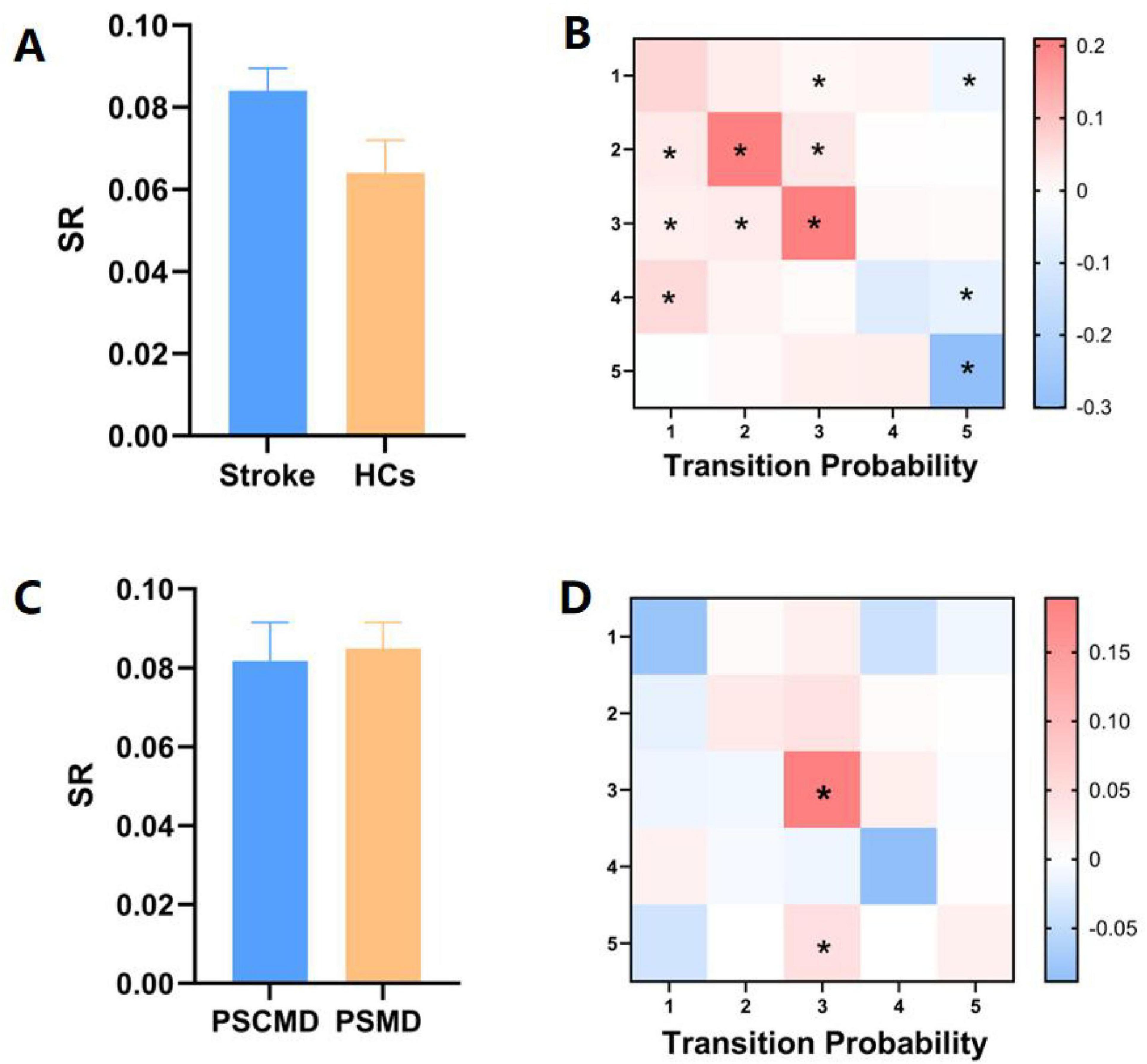 Bar graphs and heatmaps comparing stability ratio (SR) and transition probabilities. Panel A shows SR for Stroke and Healthy Controls (HCs). Panel B is a heatmap of transition probabilities with color scale indicating values from negative to positive. Panel C depicts SR for PSCMD and PSMD groups. Panel D is a heatmap similar to Panel B, showing transition probabilities with varying intensity. Asterisks indicate significant differences.