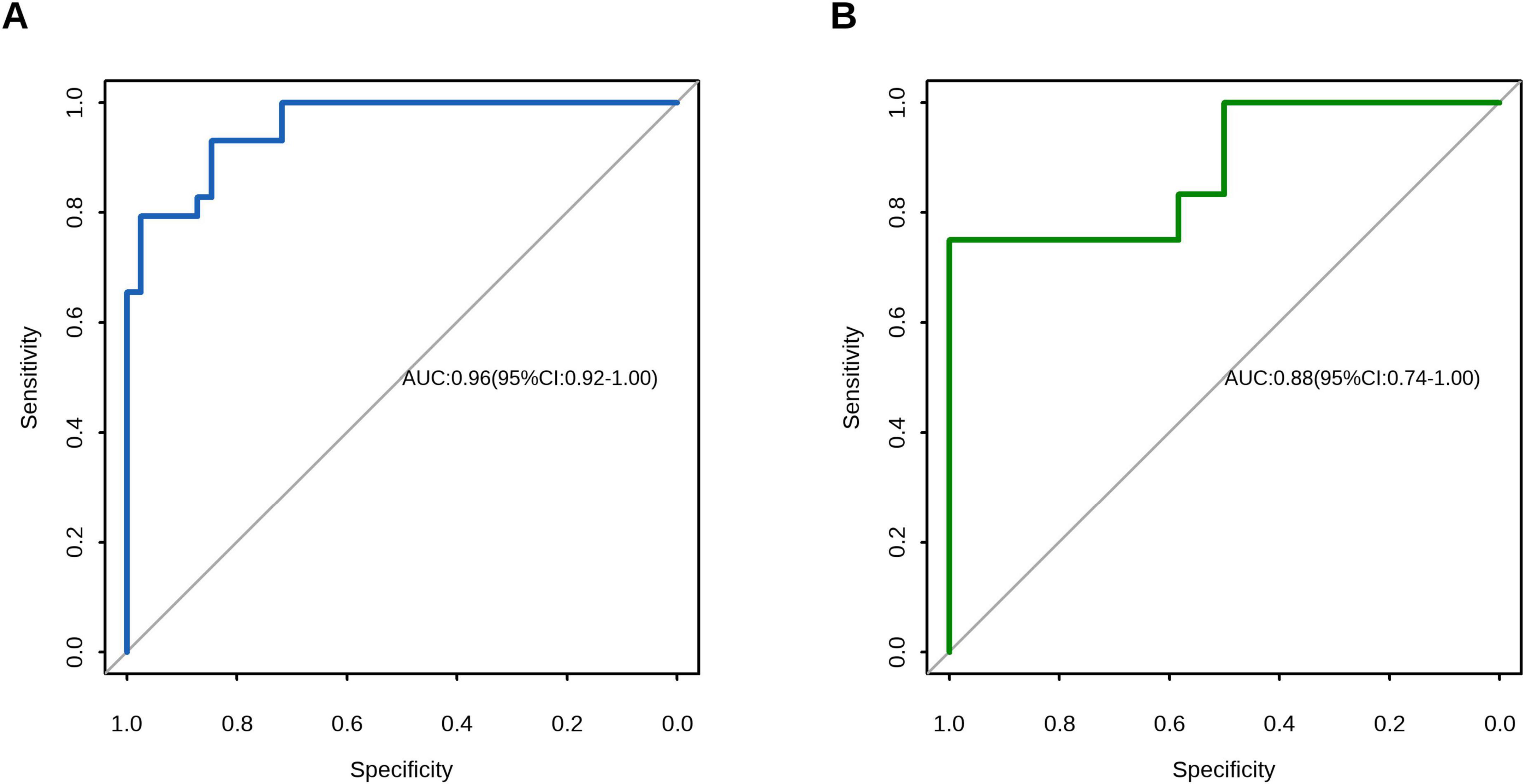 Two ROC curve graphs labeled A and B, comparing sensitivity versus specificity. Graph A, with a blue line, shows an AUC of 0.96 with a confidence interval of 0.92 to 1.00. Graph B, with a green line, shows an AUC of 0.88 with a confidence interval of 0.74 to 1.00. Both graphs include a diagonal reference line for random classification.
