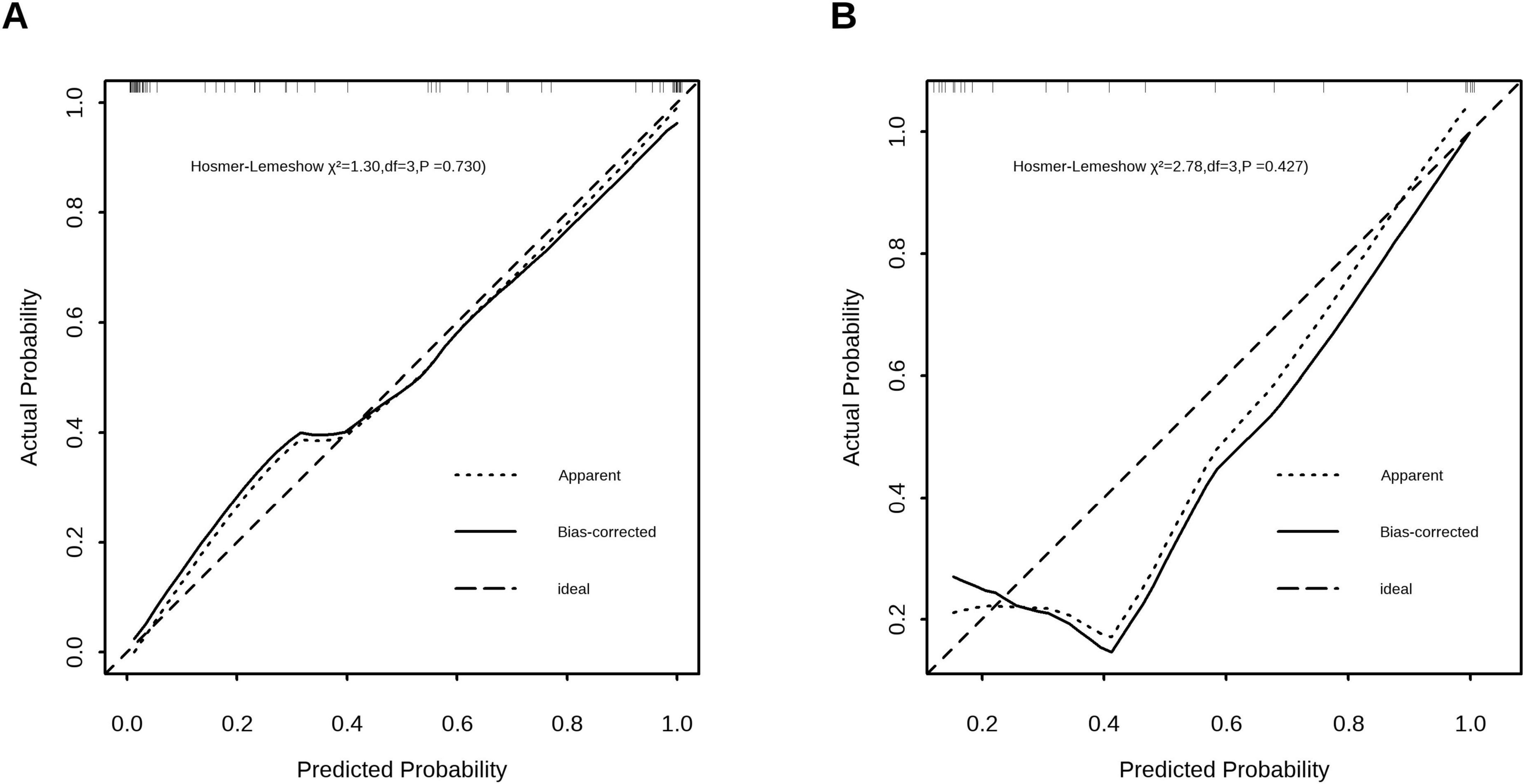 Two calibration plots titled A and B. Both plots compare actual probability to predicted probability from 0.0 to 1.0. Plot A shows apparent, bias-corrected, and ideal lines with a Hosmer-Lemeshow χ2 of 1.30 and P = 0.730. Plot B shows the same lines with a Hosmer-Lemeshow χ2 of 2.78 and P = 0.427. Both plots feature small vertical ticks at the top indicating the density of data points.