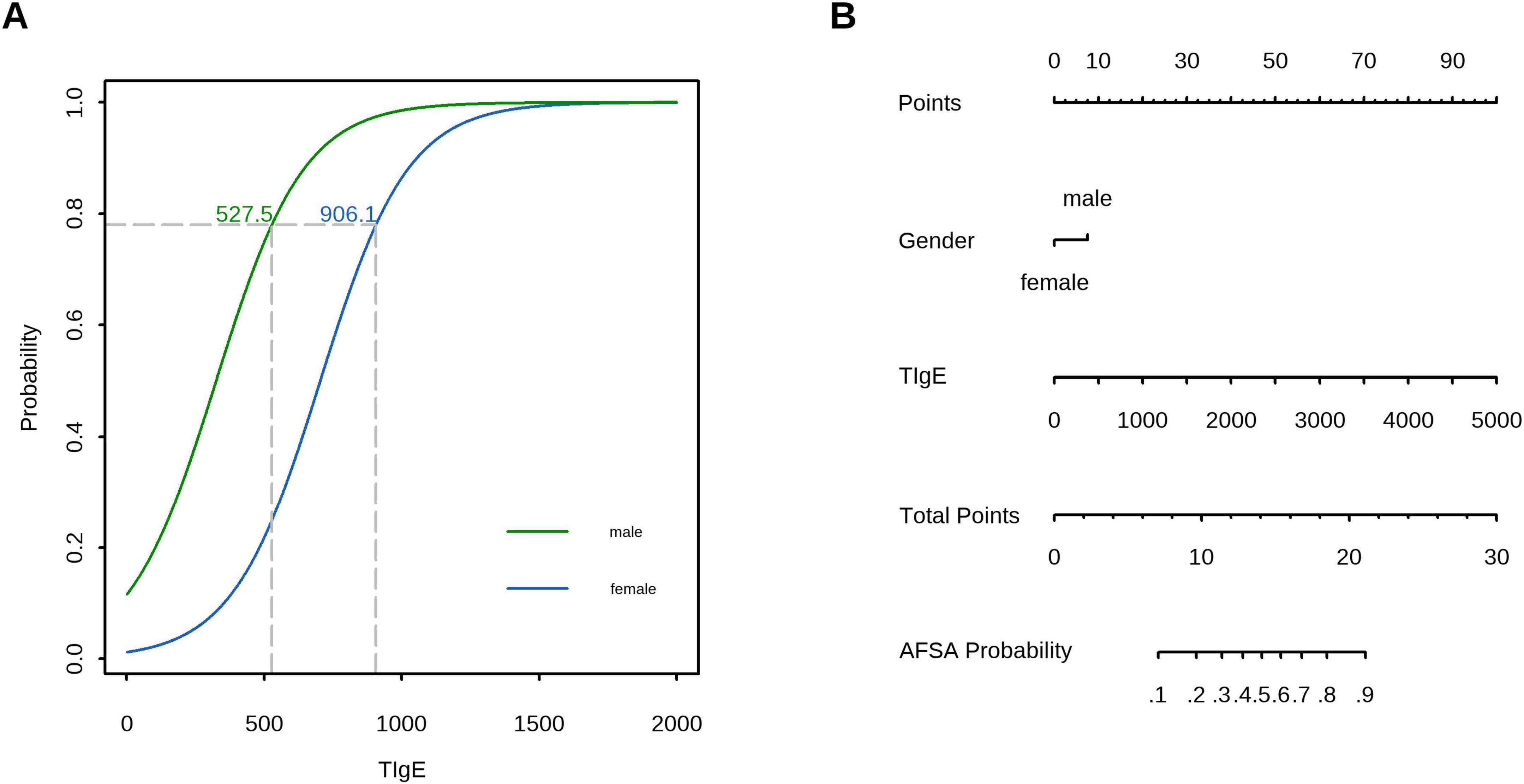 Graph A shows logistic curves of AFSA probability against TlgE levels for males and females. The male curve reaches 0.8 probability at 527.5 TlgE, while the female curve reaches it at 906.1 TlgE. Graph B includes scales for points, gender, TlgE, total points, and AFSA probability, with corresponding numeric values displayed.