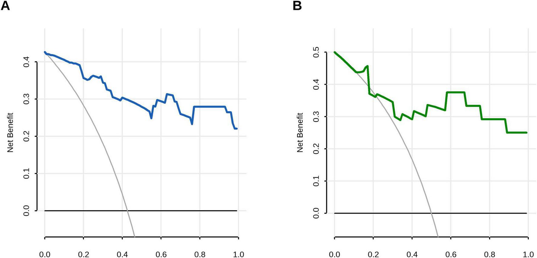 Graphs A and B show decision curves. Graph A has a blue line indicating net benefit decrease from 0.4 to 0.1 as threshold increases from 0.0 to 1.0. Graph B features a green line showing net benefit decrease from 0.5 to 0.2. Both graphs include gray reference lines and a consistent scale on the axes labeled “Net Benefit” and threshold probabilities ranging from 0.0 to 1.0.