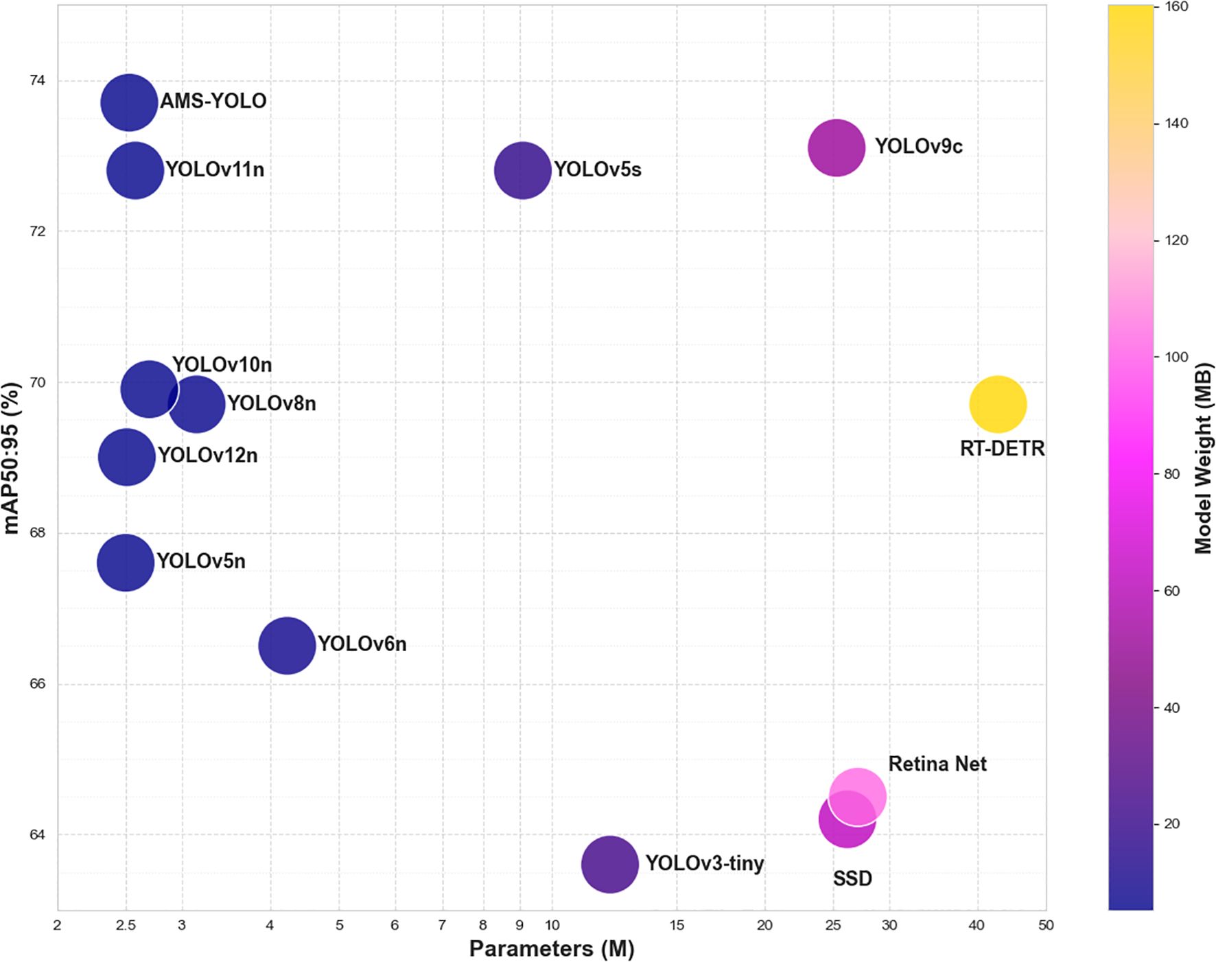 Scatter plot comparing models based on parameters in millions (x-axis) and mean Average Precision (mAP) 50-95 percent (y-axis). Each bubble represents a model labeled with names like AMS-YOLO, YOLOv11n, etc., varying in color and size based on model weight in megabytes. Models like RT-DETR and Retina Net are identified. A color bar on the right indicates model weight, ranging from blue (lighter) to yellow (heavier).