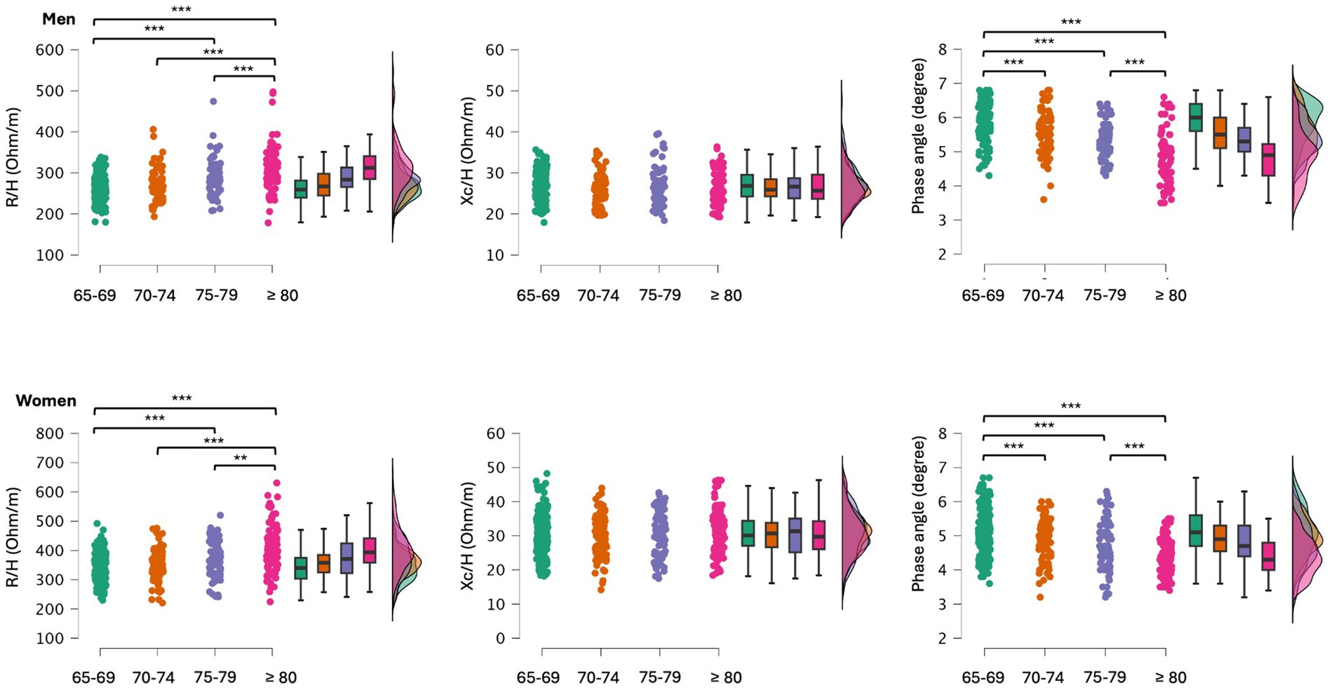 Scatter and box plots illustrating bioelectrical impedance parameters for men and women, divided by age groups: 65-69, 70-74, 75-79, and 80+. The plots display resistance (R/H), reactance (Xc/H), and phase angle values. Statistical significance is indicated with asterisks. Density plots are included on the right.