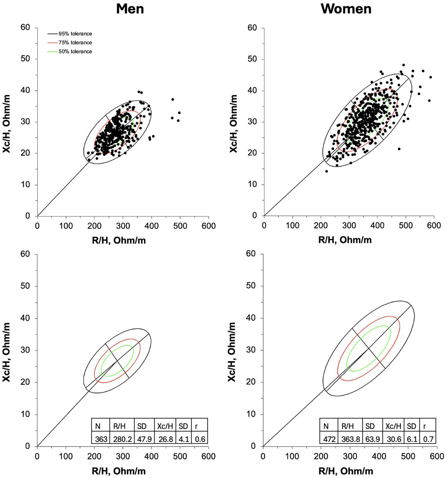 Scatter plots comparing men and women with Xc/H and R/H on axes, showing data clusters. Ellipses indicate 95%, 75%, and 50% tolerances. Tables provide sample size, mean, standard deviation, and correlation.
