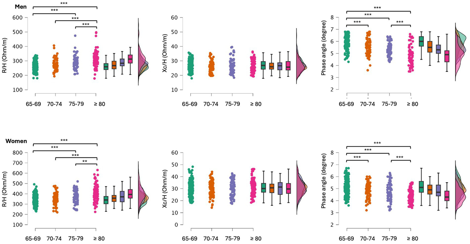 Scatter and box plots illustrating bioelectrical impedance parameters for men and women, divided by age groups: 65-69, 70-74, 75-79, and 80+. The plots display resistance (R/H), reactance (Xc/H), and phase angle values. Statistical significance is indicated with asterisks. Density plots are included on the right.