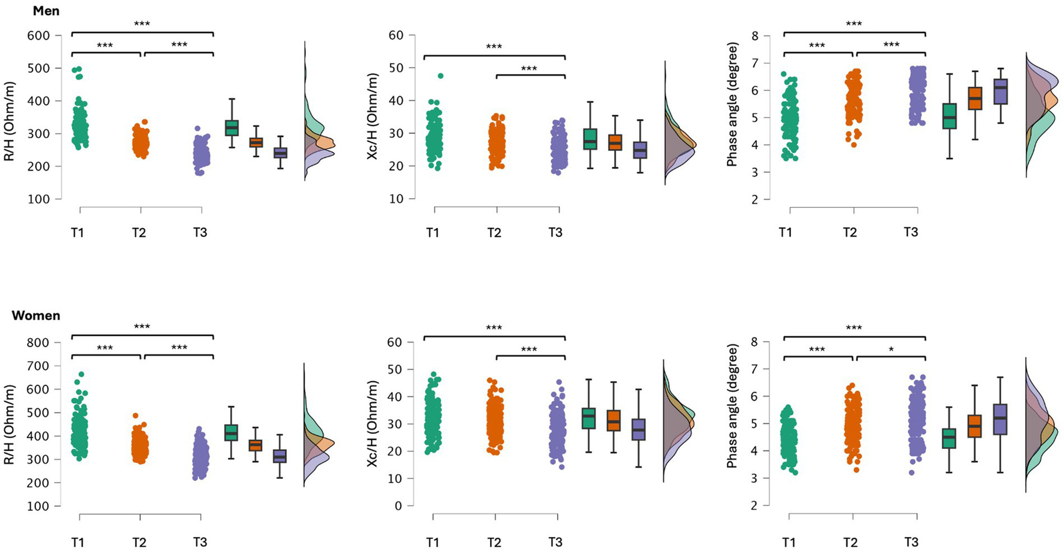 Box plots with scatter plots show data for men and women across three tests (T1, T2, T3) for variables R/H, Xc/H, and phase angle. Significant differences are indicated. Density plots are at the right.