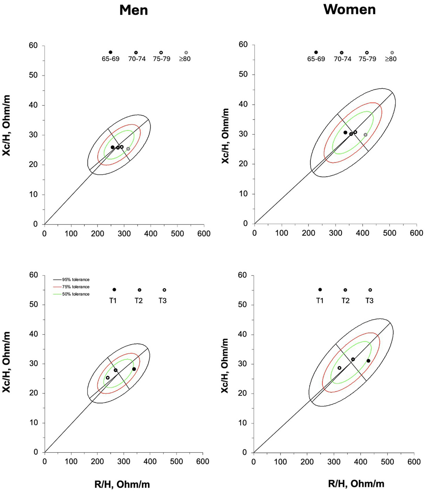 Four scatter plots show resistance (R/H) versus reactance (Xc/H) in ohm per meter for men and women across different ages (65-69, 70-74, 75-79, and over 80) in the top row, and three tolerance levels (T1, T2, T3) in the bottom row. Each plot contains an ellipse representing 95% tolerance, and concentric lines for 75% and 50% tolerances.