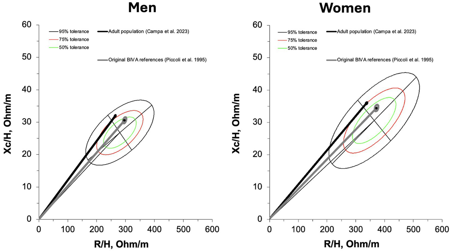Comparison of bioelectrical impedance vector analysis for men and women. Both plots display resistance/height (R/H) and reactance/height (Xc/H) in Ohm/m. Solid black lines represent adult population data from Campa et al. 2023, with ellipses indicating 95%, 75%, and 50% tolerance. Gray ellipses indicate original BIVA references from Piccoli et al. 1995.