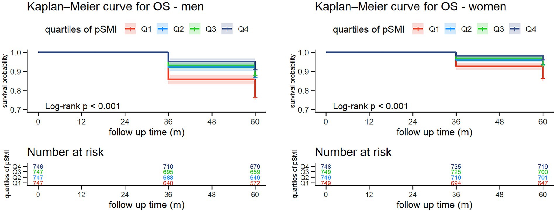 Kaplan-Meier survival curves for overall survival (OS) in men and women show survival probability over a 60-month follow-up. The curves are divided into quartiles of pSMI (pink Q1, blue Q2, green Q3, gray Q4), with a significant log-rank p-value of less than 0.001. Below each graph, a table lists the number at risk for each quartile at different time points.