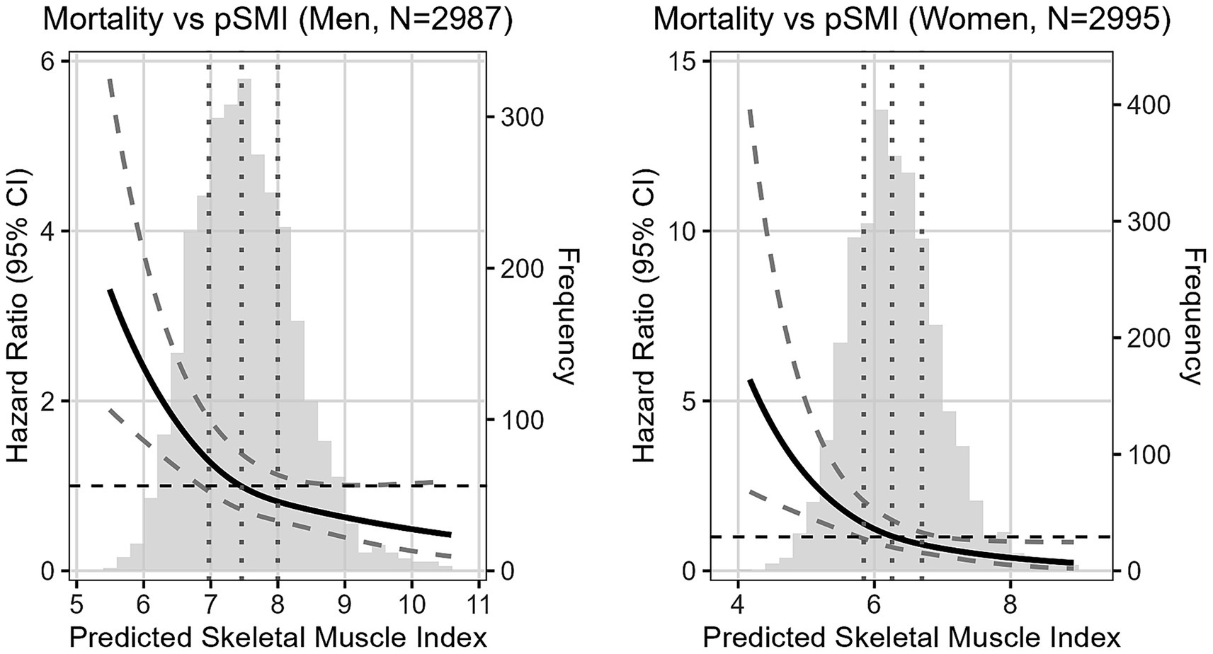 Two graphs compare mortality and predicted skeletal muscle index (pSMI) for men and women. The left graph shows men (N=2987), with a decreasing hazard ratio as pSMI increases from 5 to 11. The right graph shows women (N=2995), with a similar trend for pSMI ranging from 4 to 9. Both graphs display hazard ratios with 95% confidence intervals, and frequency histograms in the background.