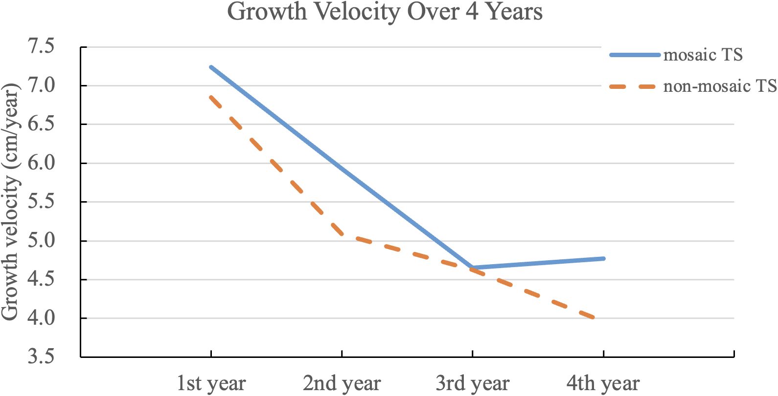 Line graph titled “Growth Velocity Over 4 Years,” showing growth velocity in centimeters per year for mosaic TS and non-mosaic TS. Mosaic TS, represented by a solid blue line, starts at 7.2 in the first year, decreasing sharply to 4.5 in the third year, then slightly rising. Non-mosaic TS, shown by a dashed orange line, starts near 7.0, decreasing steadily to 4.0 by the fourth year.