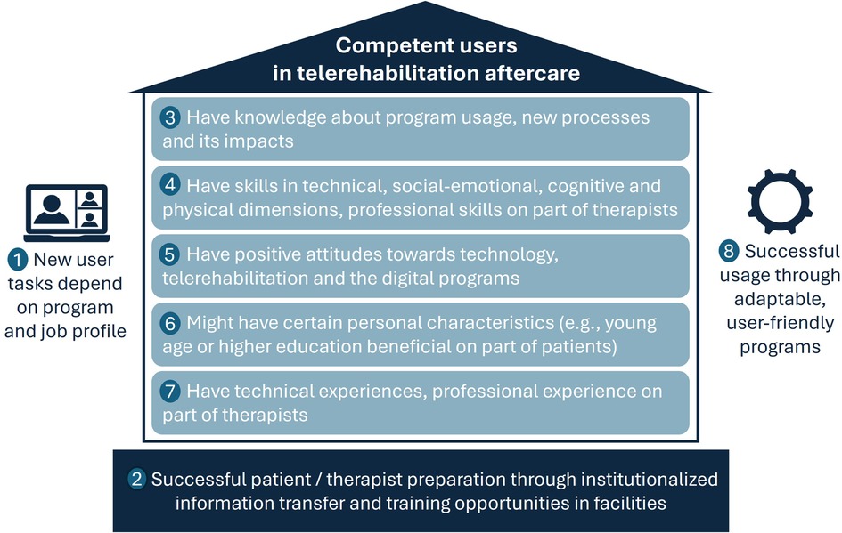 Diagram resembling a house illustrating essential characteristics of competent users in telerehabilitation aftercare. Attributes listed include knowledge, skills, attitudes, personal characteristics, and experience. Additional notes highlight the importance of new user tasks, patient/therapist preparation through training, and adaptation possibilities of the programs.