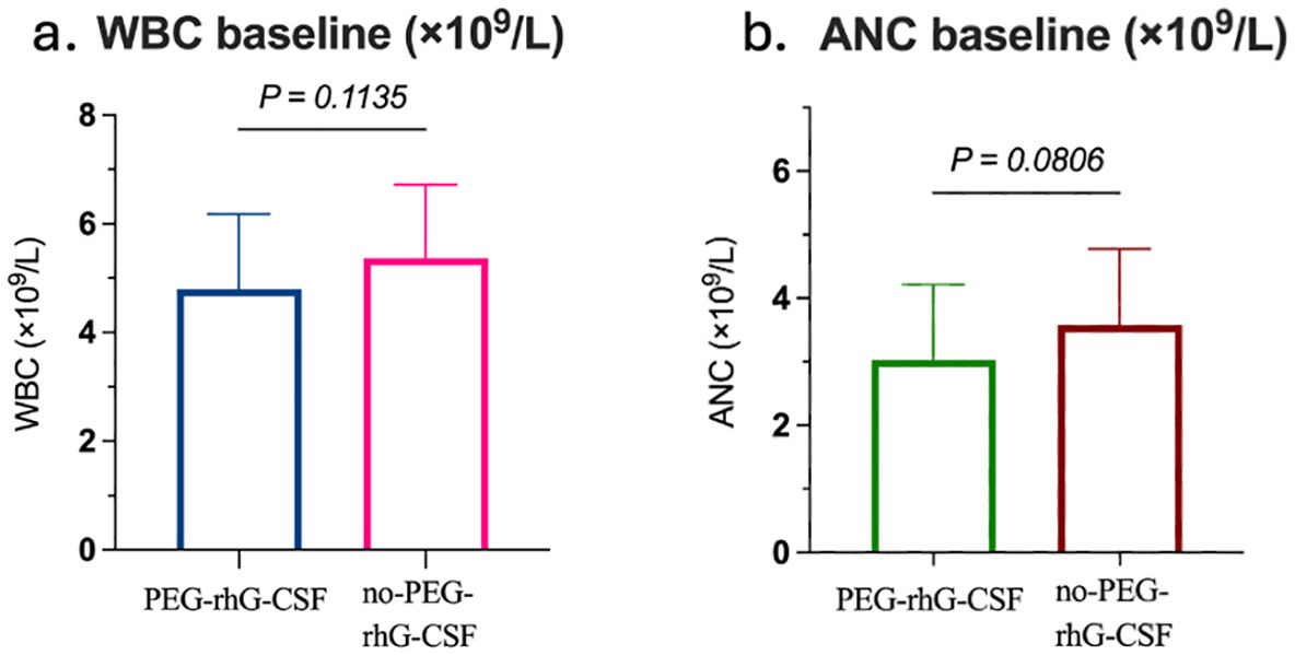 Four charts comparing PEG-rhG-CSF and no-PEG-rhG-CSF groups: a) Bar chart shows similar baseline WBC levels (p=0.1135). b) Bar chart shows similar baseline ANC levels (p=0.0806). c) Violin plot indicates shorter time to complete radiotherapy in PEG-rhG-CSF group (p<0.0001). d) Violin plot shows shorter time to bone marrow suppression in PEG-rhG-CSF group (p=0.0084).